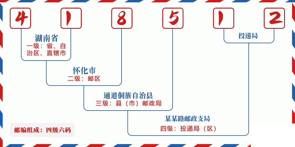 邮编418512含义