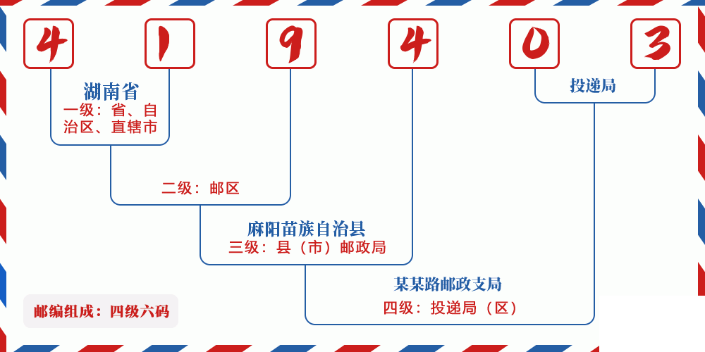 邮编419403含义