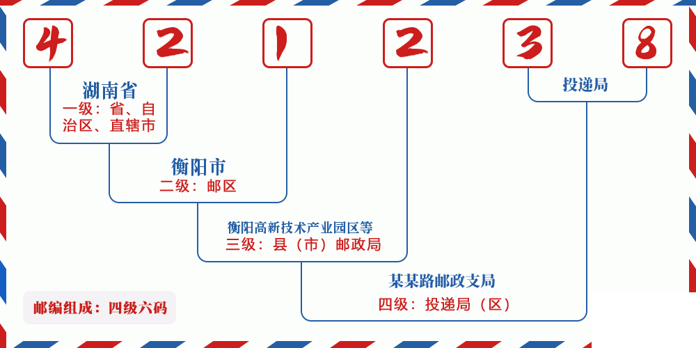 邮编421238含义