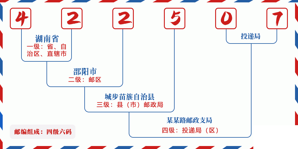 邮编422507含义