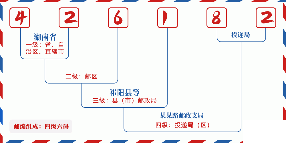 邮编426182含义