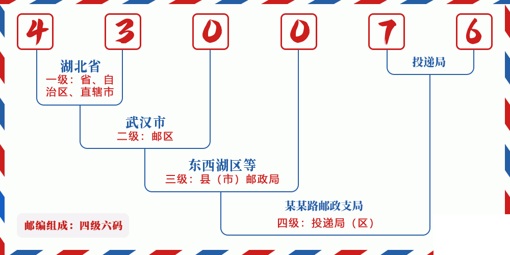 邮编430076含义