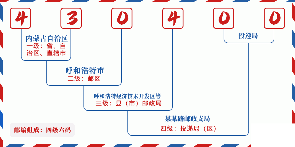 邮编430400含义