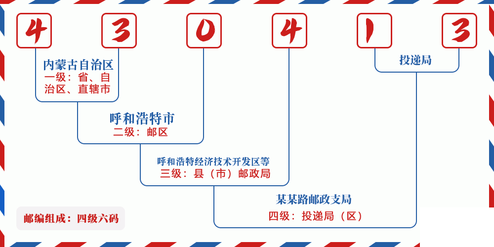 邮编430413含义