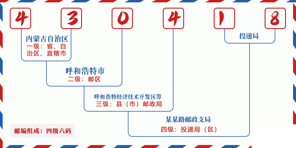 邮编430418含义