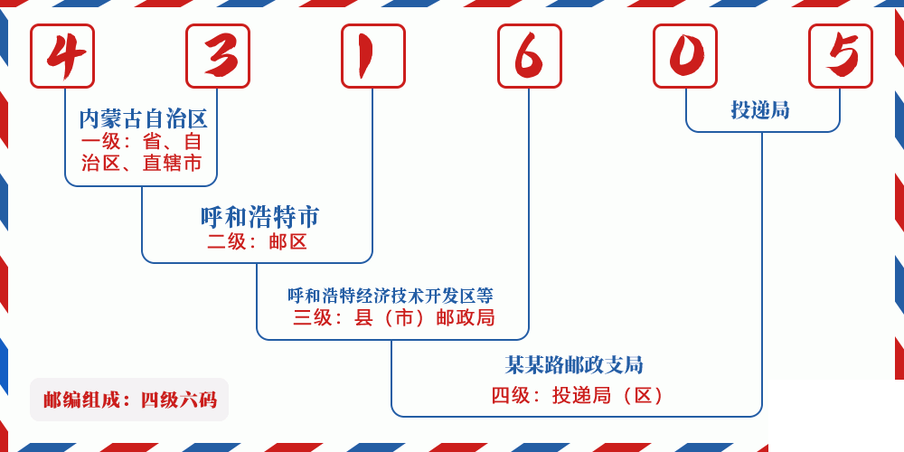 邮编431605含义