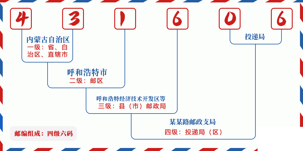 邮编431606含义