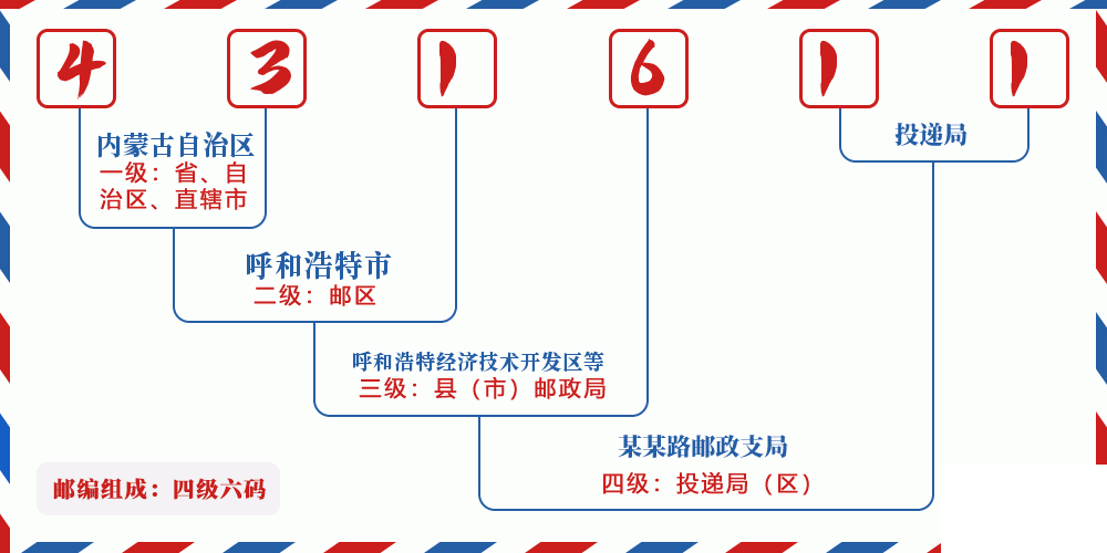 邮编431611含义