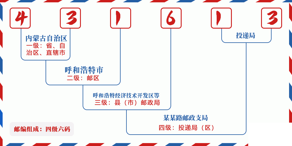 邮编431613含义