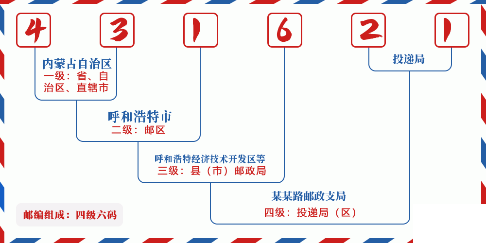 邮编431621含义