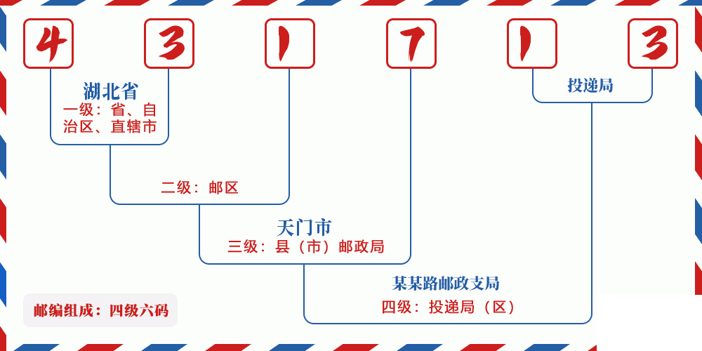 邮编431713含义