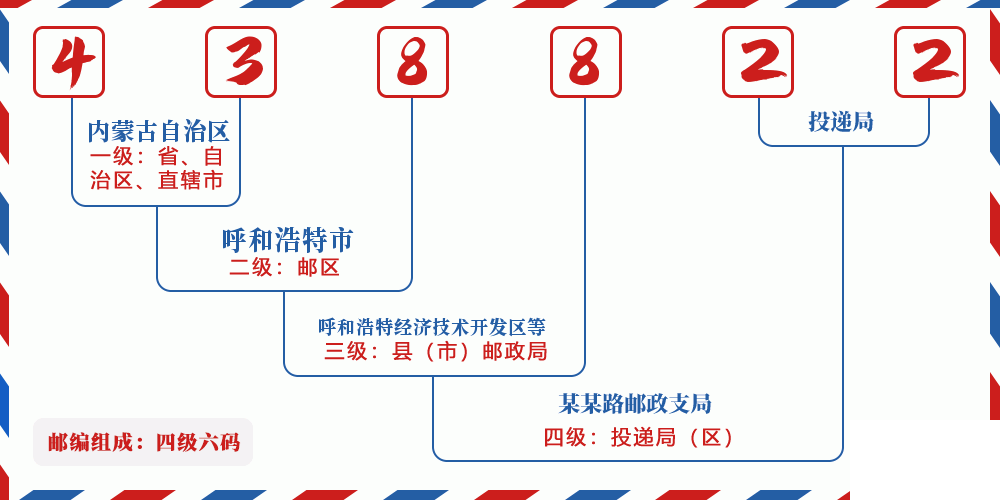 邮编438822含义