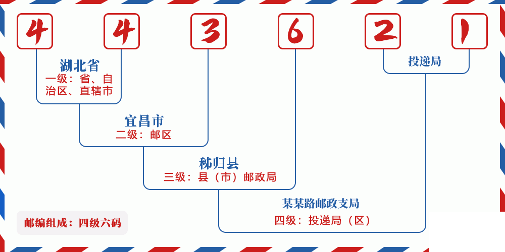 邮编443621含义