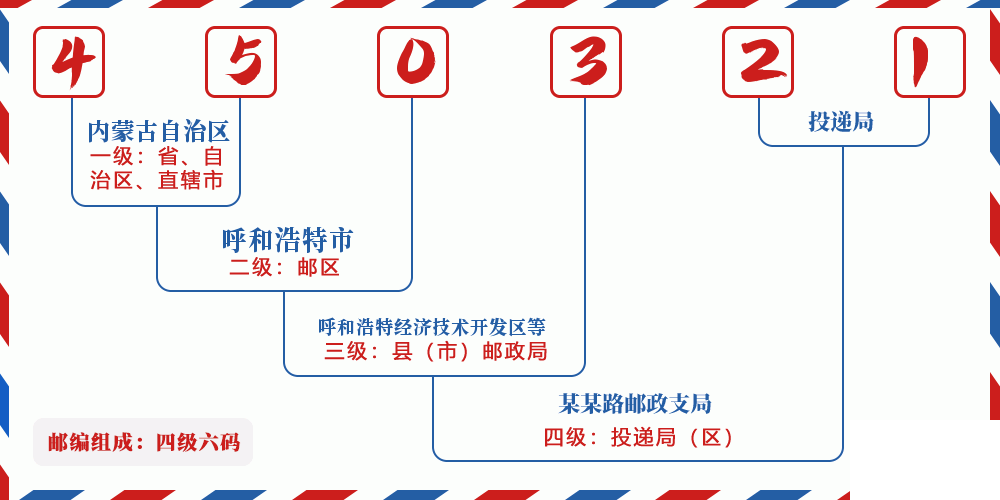 邮编450321含义