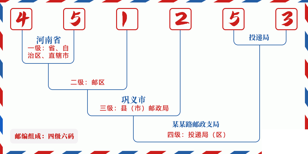 邮编451253含义