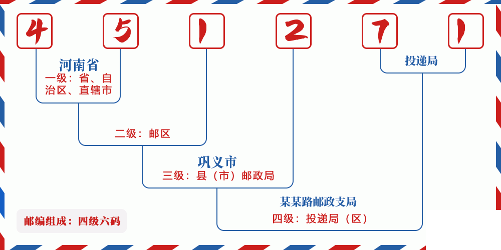 邮编451271含义