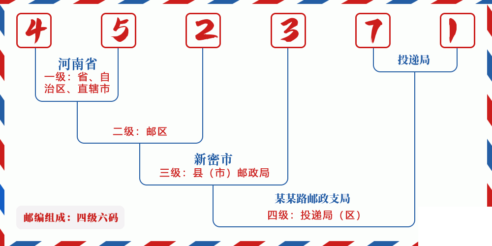 邮编452371含义
