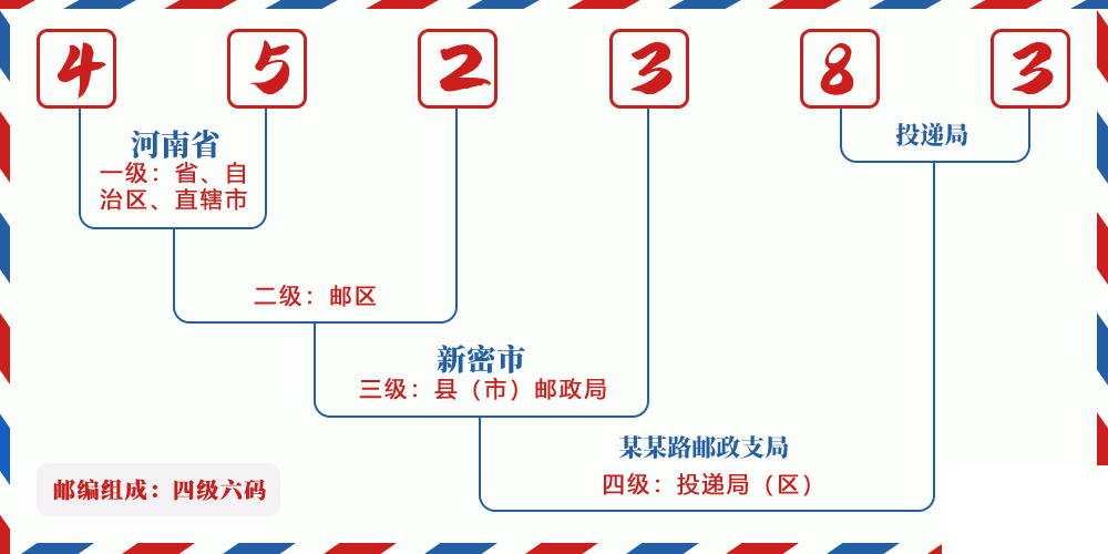 邮编452383含义