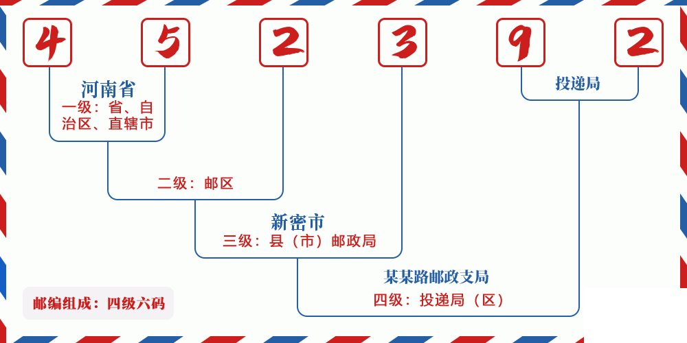 邮编452392含义