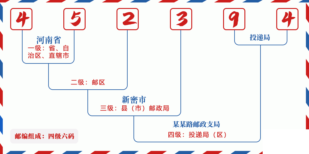 邮编452394含义
