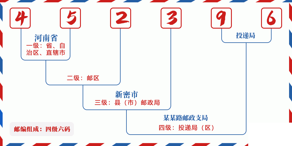 邮编452396含义
