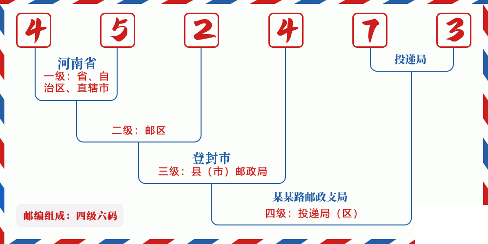 邮编452473含义