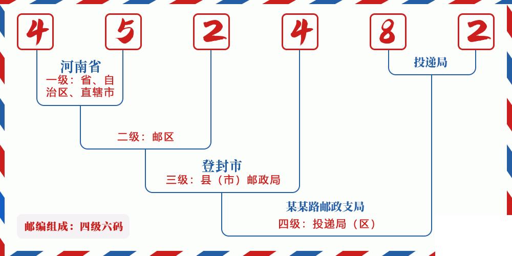邮编452482含义