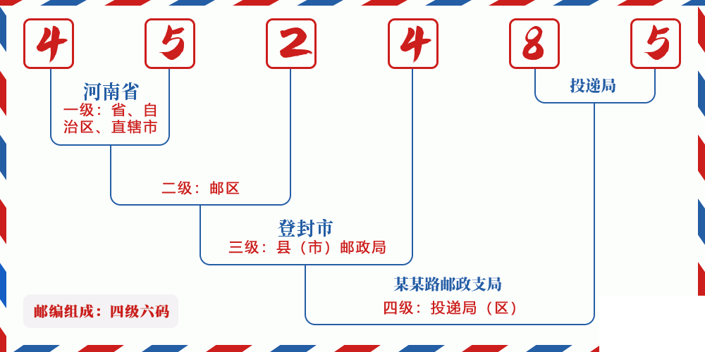 邮编452485含义