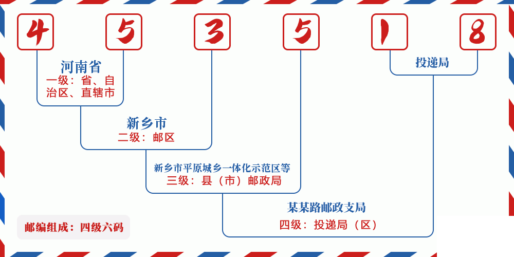 邮编453518含义