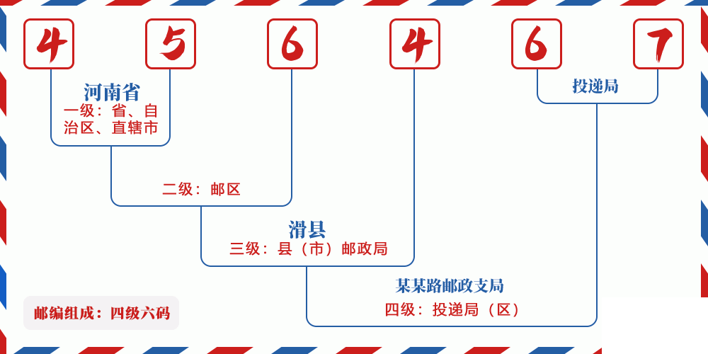 邮编456467含义