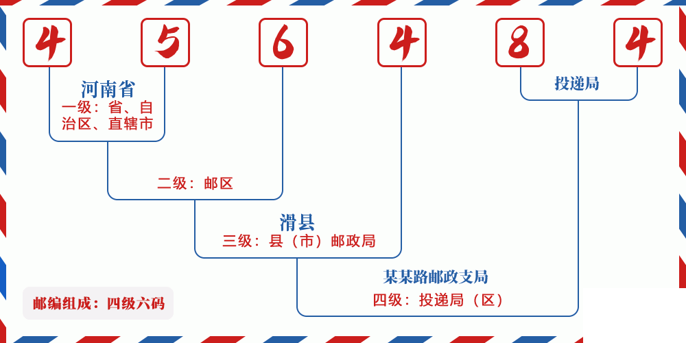 邮编456484含义
