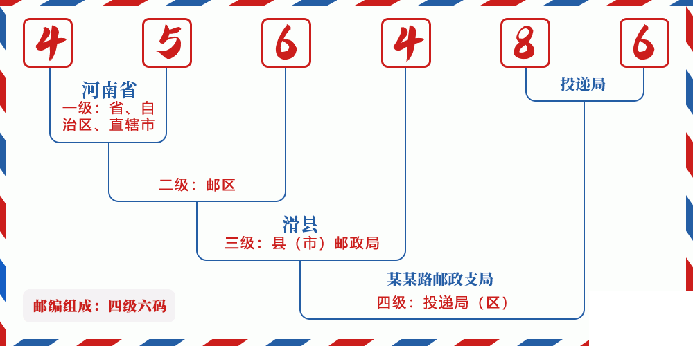 邮编456486含义