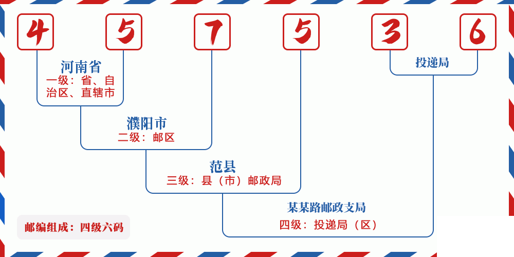 邮编457536含义