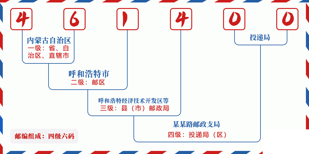 邮编461400含义
