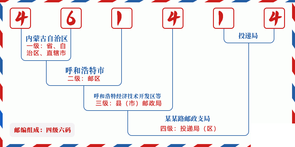 邮编461414含义