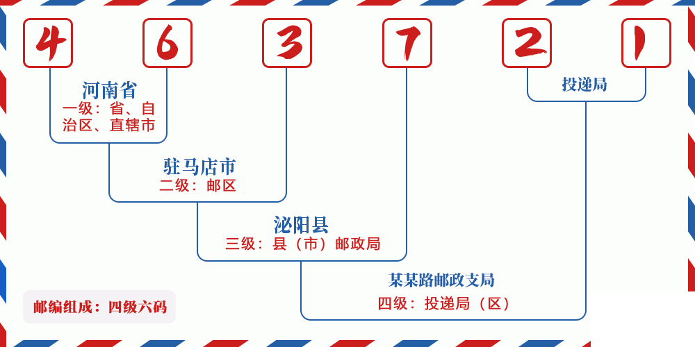 邮编463721含义