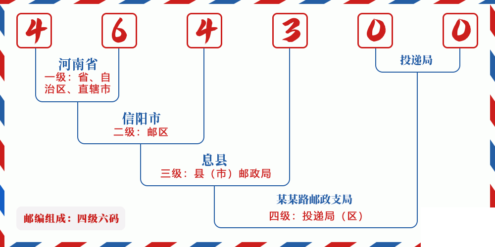 邮编464300含义