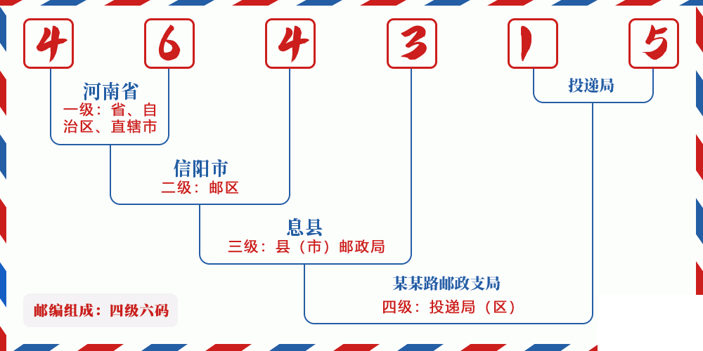 邮编464315含义