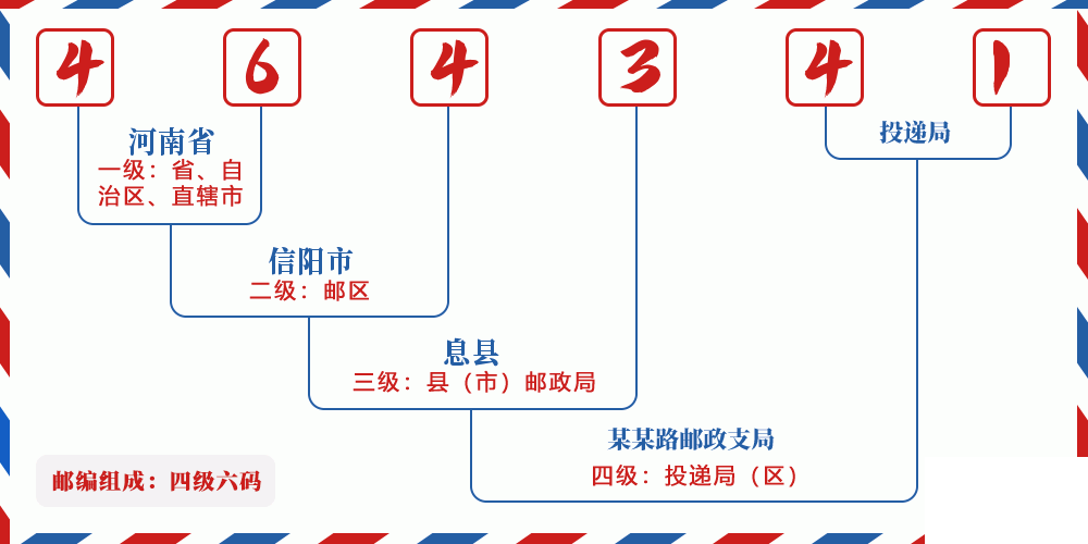 邮编464341含义