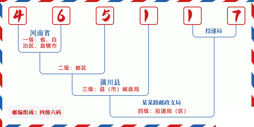 邮编465117含义