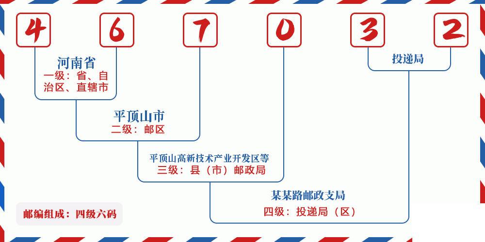 邮编467032含义