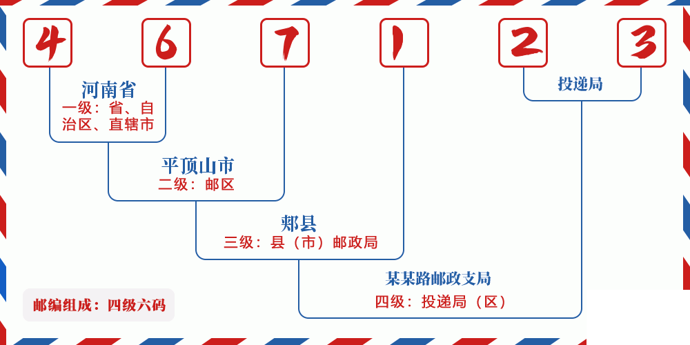 邮编467123含义