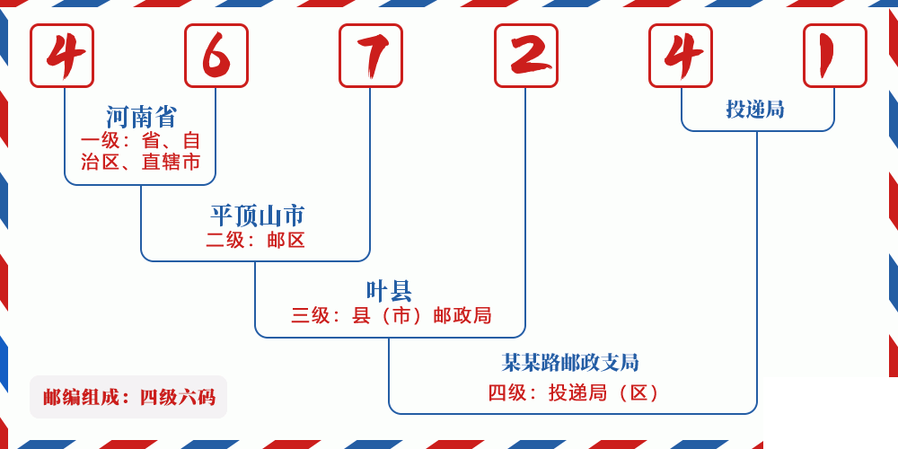 邮编467241含义