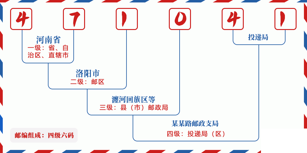 邮编471041含义