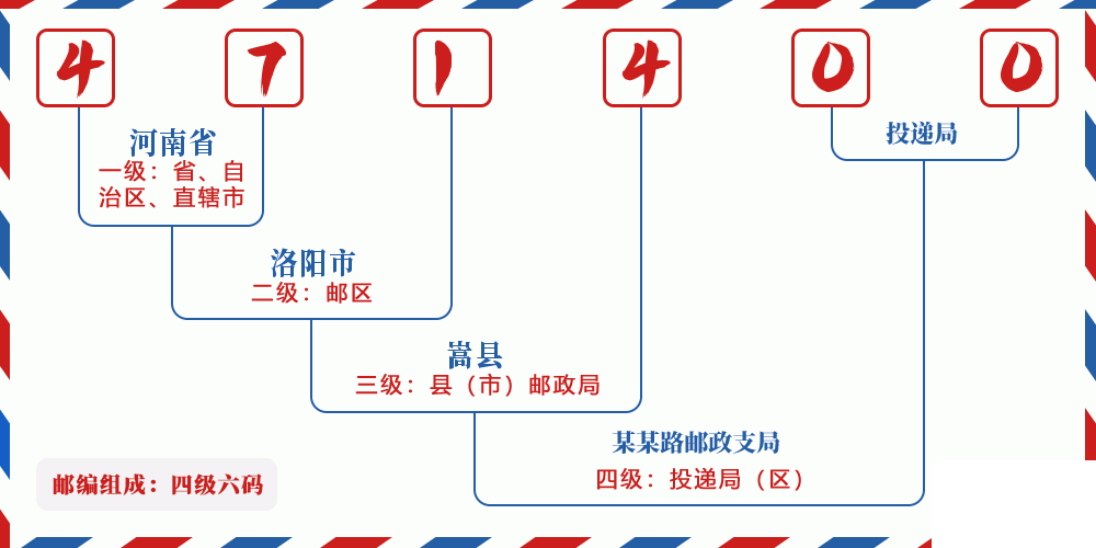 邮编471400含义