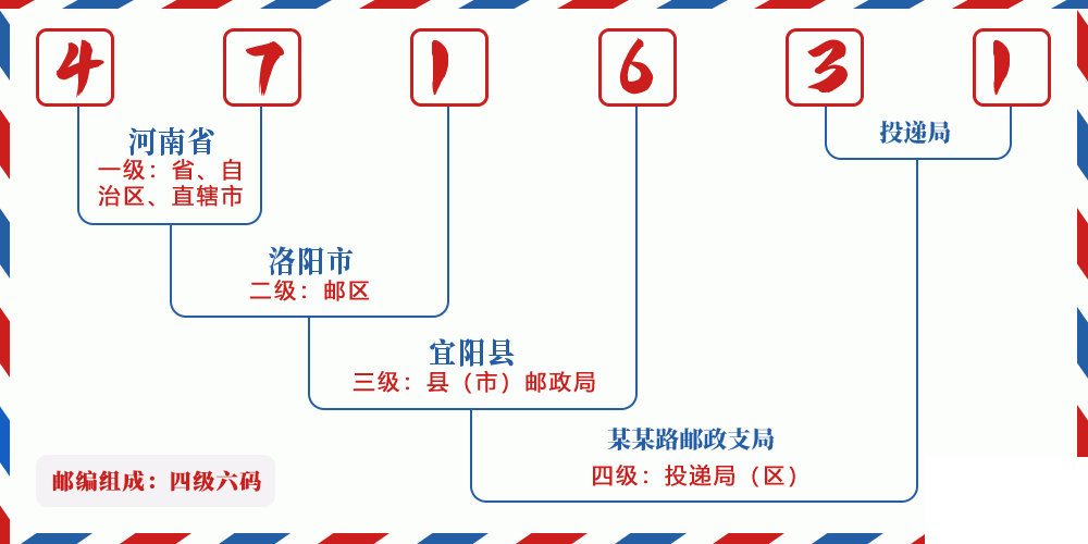 邮编471631含义