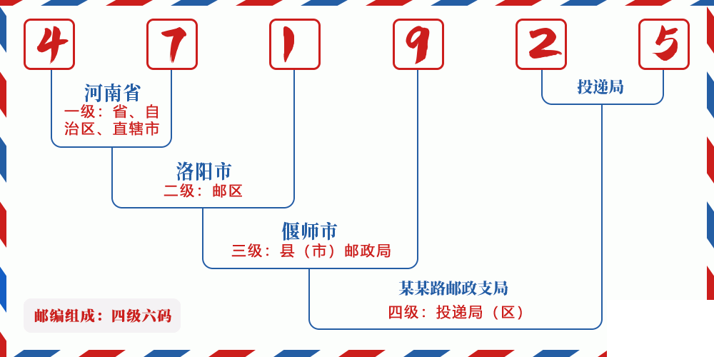邮编471925含义