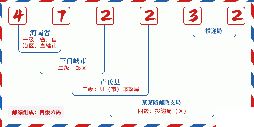 邮编472232含义