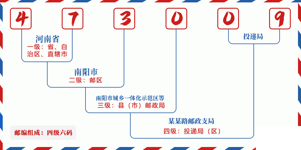 邮编473009含义