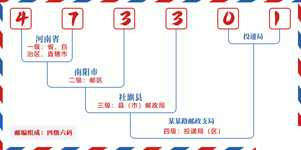 邮编473301含义